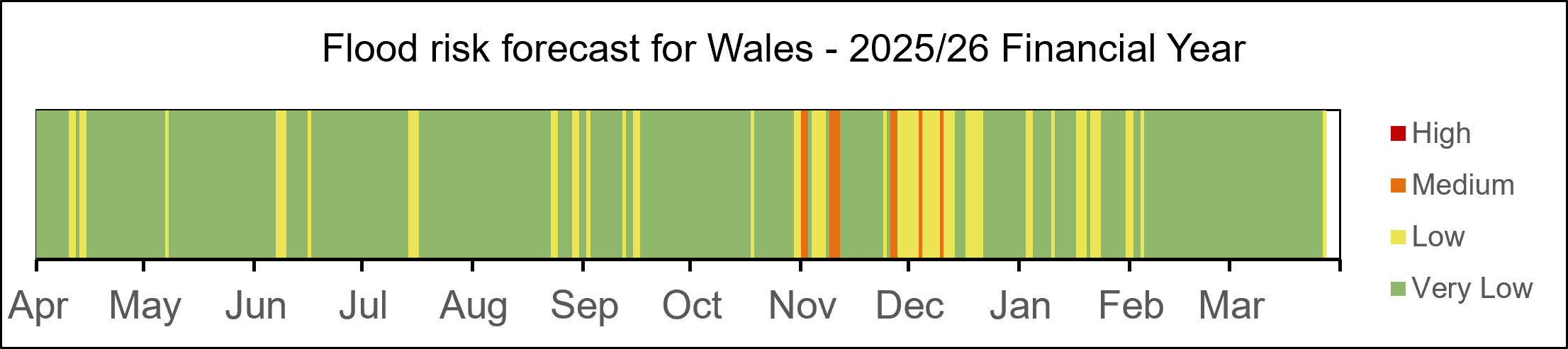 Flood risk forecast: frequent low risk days from November to February, including several medium risk days. Spring and summer mostly very low risk with some low risk days.