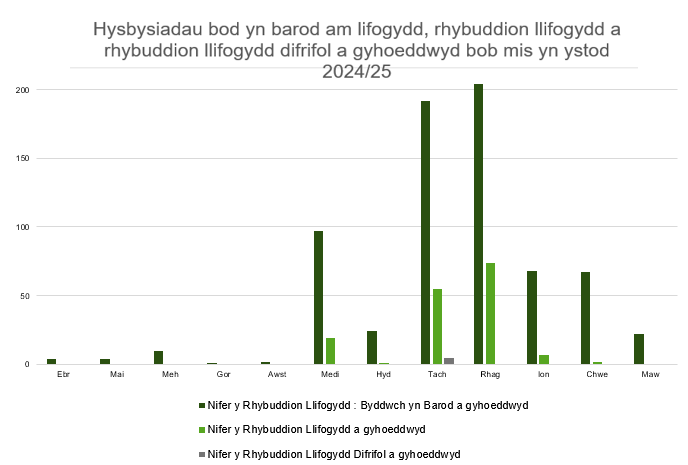 Graff yn dangos nifer y rhybuddion llifogydd, y rhybuddion a'r rhybuddion llifogydd difrifol a gyhoeddwyd bob mis o Ebrill 2025 i Fawrth 2026