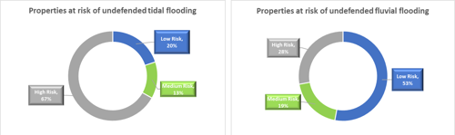There are two pie charts. The first represents tidal flooding. It shows that 67% of properties are at high risk, 13% of properties are at medium risk, and 20% are at low risk. The second graph represent fluvial flooding. It shows that 28% of properties are at high risk, 19% of properties are at medium risk, and 53% are at low risk.
