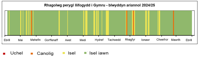 Cod bar yn dangos y rhagolwg perygl llifogydd yng Nghymru ar gyfer blwyddyn ariannol 2024/25. Mae llinell ar gyfer pob diwrnod o'r flwyddyn, wedi'i chysgodi yn ôl y perygl llifogydd a ragwelir.