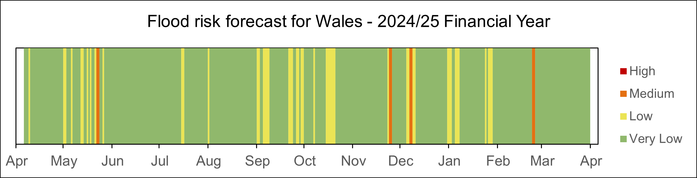 Barcode graph showing the flood risk forecast for Wales for the 2024/25 financial year. There is a line for every day of the year, shaded according to the predicted flood risk.