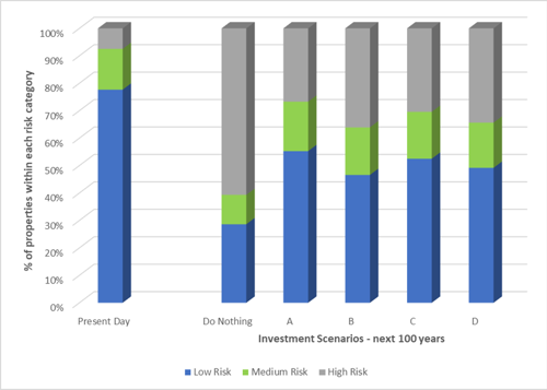 Scenario A is the most expensive by some margin  (approximately £20million) but also has the highest reduction of properties at high risk (approximately 65,000). The other scenarios cost between £25million and £30million, reducing around 35,000 properties.
