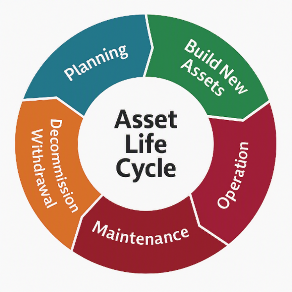 Circular asset life cycle: planning, build new assets, operation, maintenance, decommission and withdrawal, back to planning.
