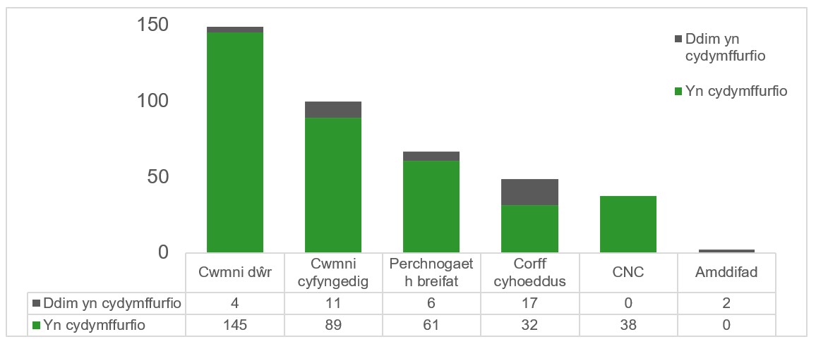 Ffigur 1. Nifer y cronfeydd dŵr sy’n cydymffurfio ac nad ydynt yn cydymffurfio ym mhob grŵp prif ymgymerwyr a gofnodwyd ar ddiwedd y cyfnod ar 31 Mawrth 2025.