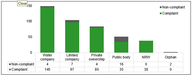 Graph showing the number of compliant and non-compliant reservoirs in each principal undertaker group recorded at the close of the period on 31 March 2025.