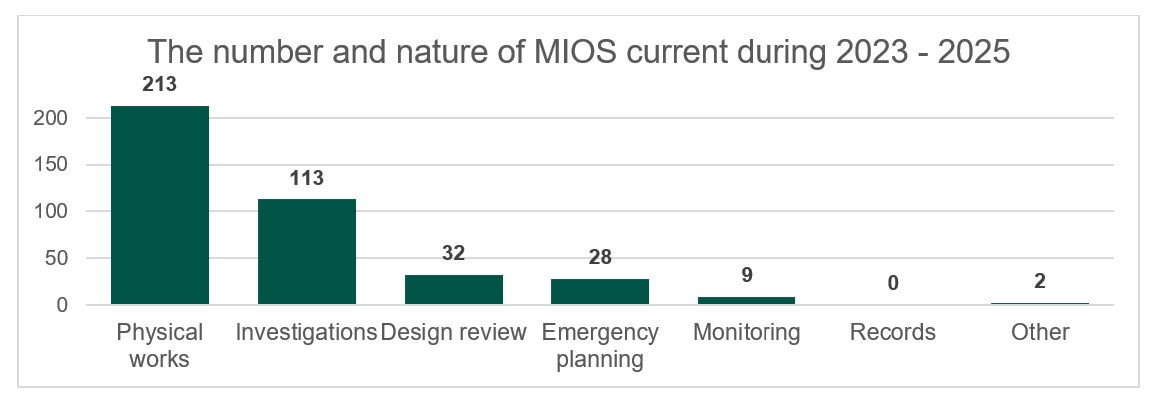 Chart showing the number and nature of MIOS during the period 2023-2025