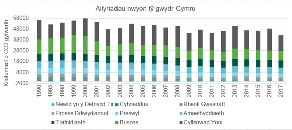 Dangosir allyriadau nwyon tŷ gwydr sy'n deillio o Gymru ar siart bar wedi'i bentyrru. Dangosir allyriadau blynyddol o garbon deuocsid cyfwerth mewn cilotunelli ar gyfer 1990, 1995, ac yn flynyddol o 1998 i 2017. Y sectorau sy'n allyrru yw Prosesau Diwydiannol, trafnidiaeth, cyhoeddus, preswyl, busnes, rheoli gwastraff, amaethyddiaeth a chyflenwad ynni. Negyddol fychan yw allyriad blynyddol Newid Defnydd Tir. Mae cyfanswm y nwyon tŷ gwydr a allyrrir o'r sectorau hyn yng Nghymru wedi gostwng o 55730 cilotunnell o garbon deuocsid cyfwerth ym 1990 i 41747 cilotunnell fetrig o garbon deuocsid cyfwerth ym 2017