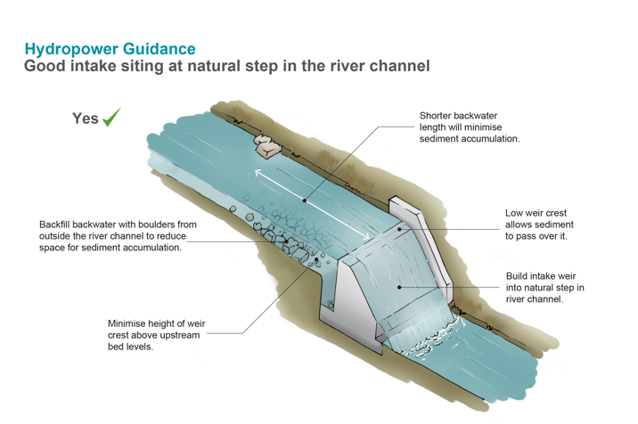 Shorter backwater length will minimise sediment accumulation. Backfill backwater with boulders from outside the river channel. Low weir crest allows sediment to pass over it. Build intake weir into natural step in river channel.
