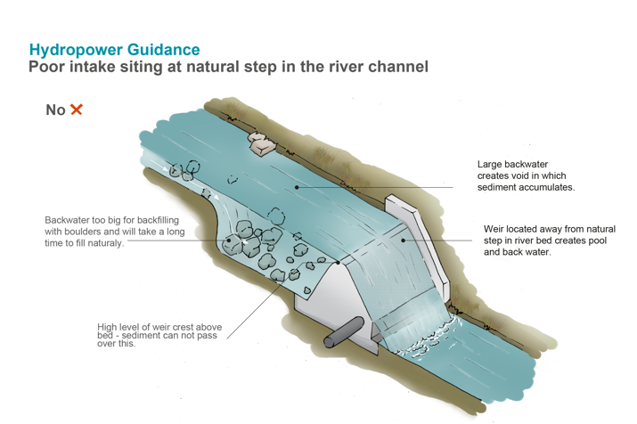 Large backwater creates void in which sediment accumulates.