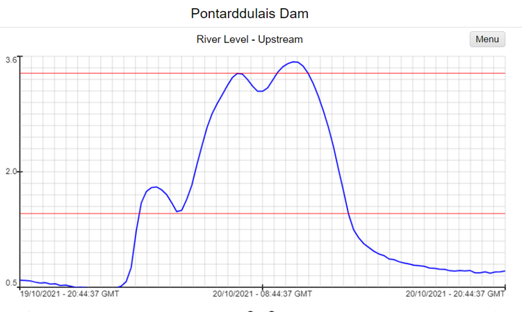 Pontarddulais water level graph Pontarddulais water level graph