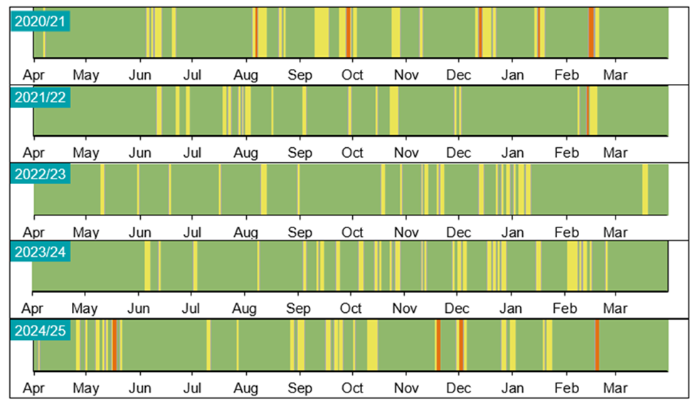 Barcode charts showing the flood risk forecast for Wales for each financial year for the past five years. There is a line for each day with green as very low risk, yellow as low risk, Orange as medium risk and red as high risk.