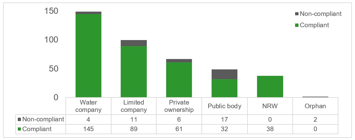 Figure 1. The number of compliant and non-compliant reservoirs in each principal undertaker group recorded at the close of the period on 31 March 2025.