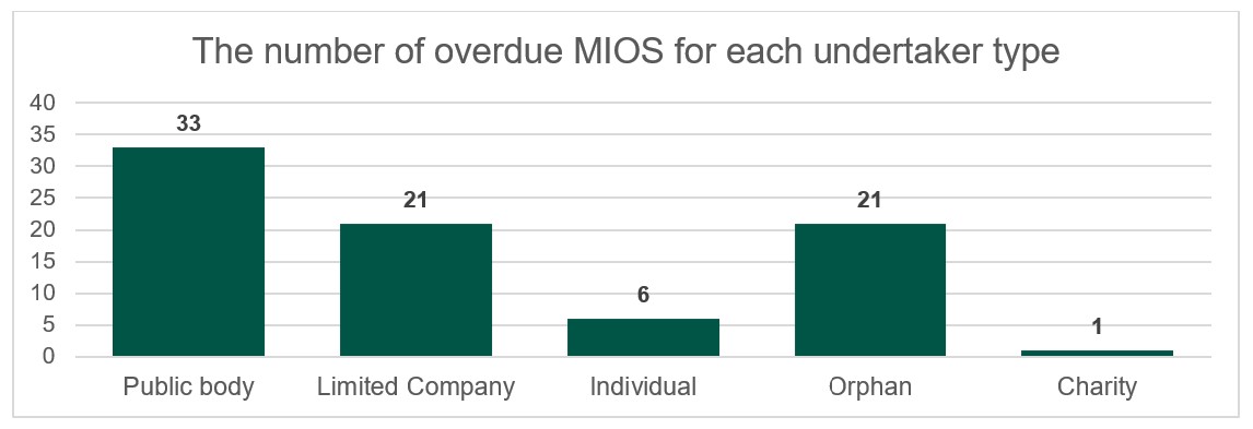 Chart showing the number of overdue MIOS for each undertaker type