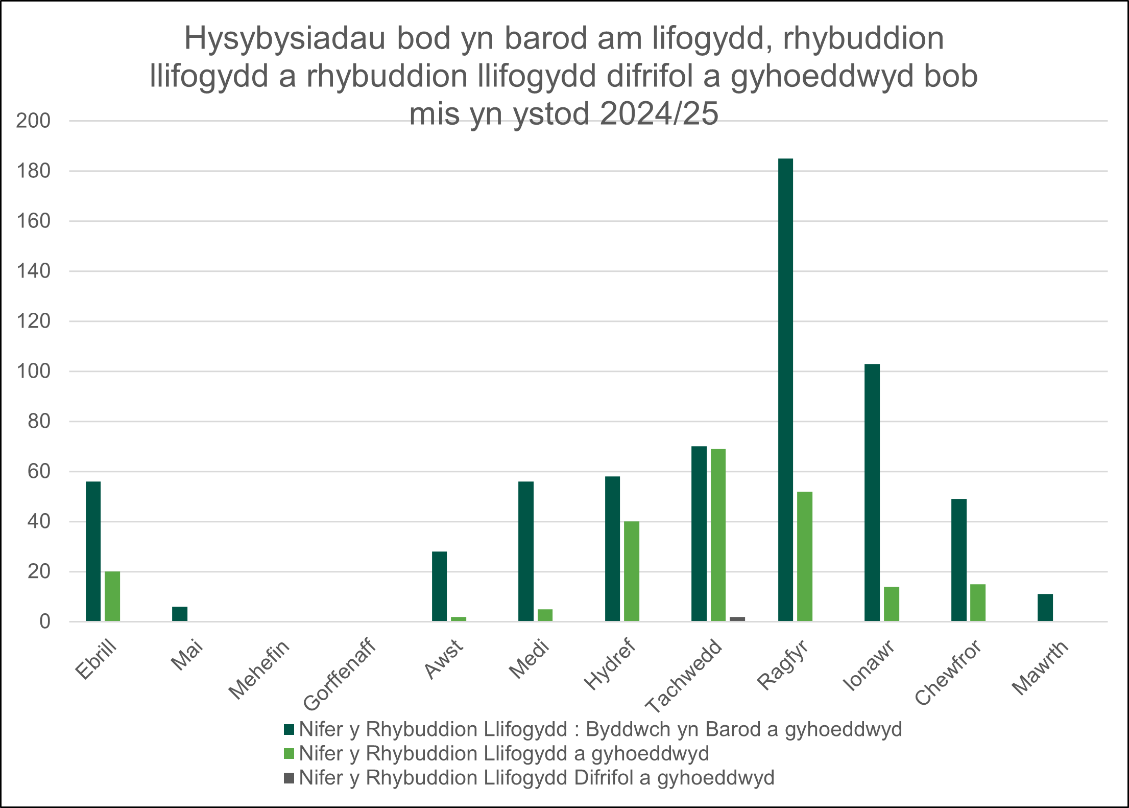 Nifer y rhybuddion llifogydd a’r hysbysiadau bod yn barod am lifogydd a gyhoeddwyd yn ystod 2024/25.