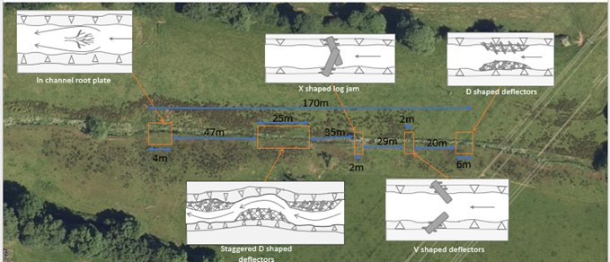 Plan of river restoration work along a 200m stretch, showing different methods used to encourage natural meanders