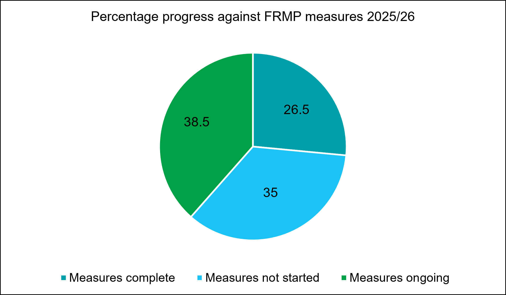 Pie chart showing FRMP measures progress. Ongoing 38.5%, not started 35%, complete 26.5%