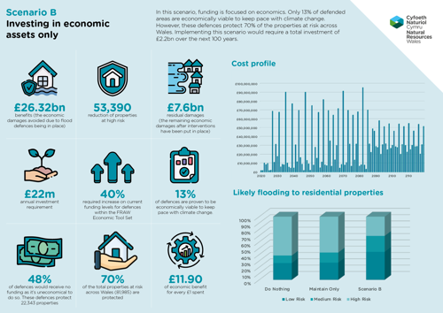 In this scenario, funding is focused on economics. Only 13% of defended areas are economically viable to keep pace with climate change. However, these defences protect 70% of the properties at risk across Wales. Implementing this scenario would require a total investment of £2.2bn over the next 100 years.   •	26.3bn benefits (the economic damages avoided due to flood defences being in place) •	53,390 reduction of properties at high risk •	£7.6bn residual damages (the remaining economic damages after interventions have been put in place) •	£22m annual investment requirement •	40% required increase on current funding levels for defences within the FRAW Economic Tool Set •	13% of defences are proven to be economically viable to keep pace with climate change •	70% of the total properties at risk across Wales (81,985) are protected  •	48% of defences would receive no funding as it’s uneconomical to do so. These defences protect 22,343 properties •	£11.9 of economic benefit for every £1 spent