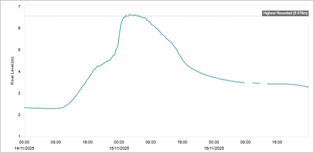 River levels for the Monnow at Monnow Gate from during Storm Claudia November 2026. Levels peaked at 6.6 metres just after midnight on 15th, then fell to around 3.8 metres over the next 24hrs.