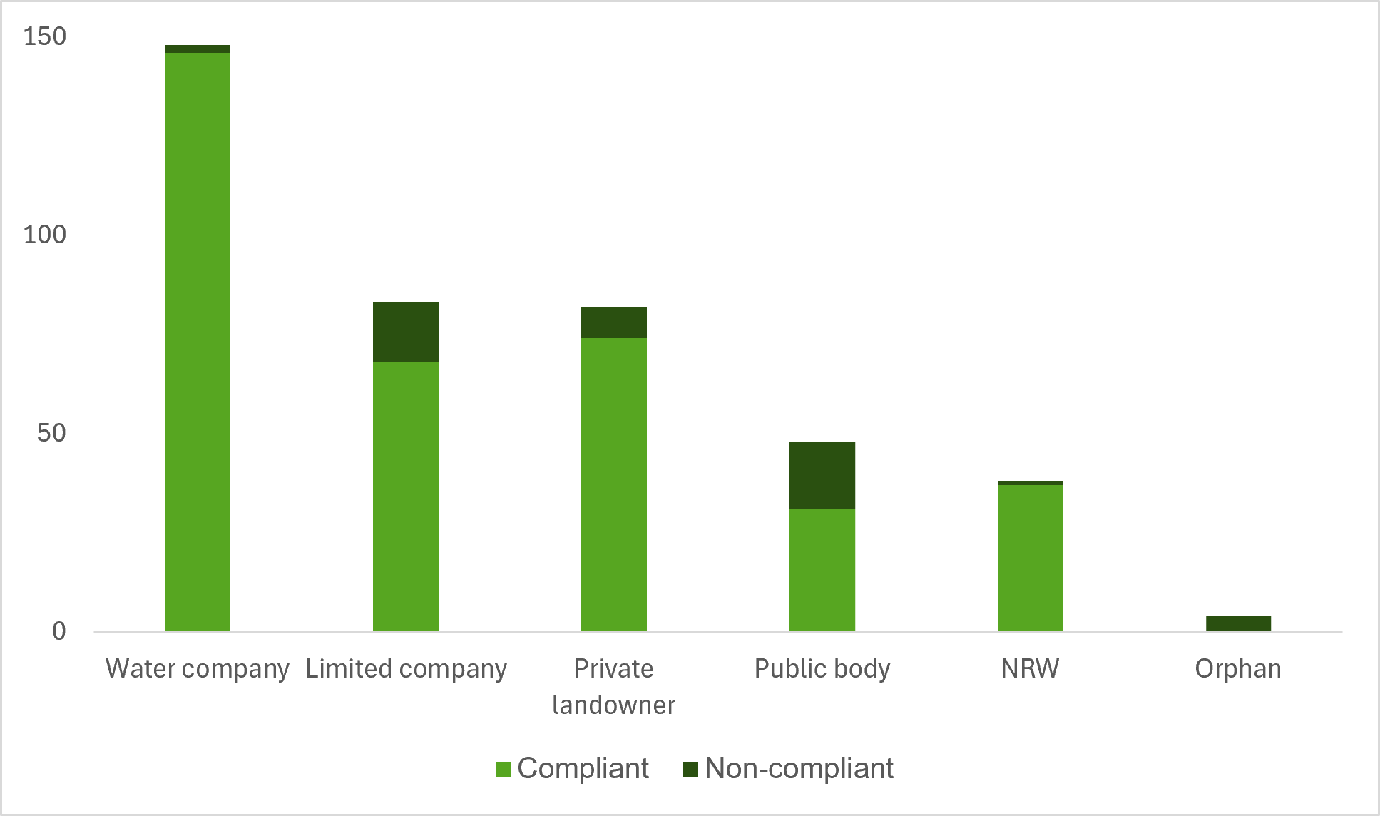 Graph showing compliance and non-compliance of different bodies