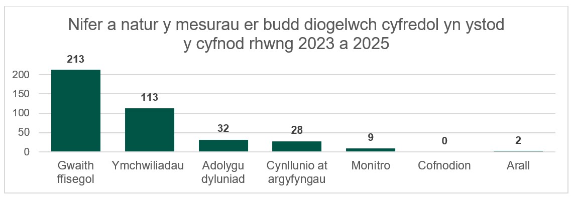 Siart yn dangos nifer a natur MIOS yn ystod y cyfnod 2023–2025