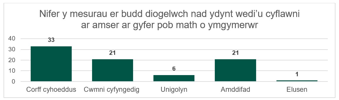 Siart yn dangos nifer y MIOS sydd wedi dyledus ar gyfer pob math o ymgymerwr