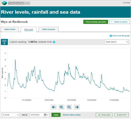 Screenshot of the River Levels, Rainfall and Sea Data web service, showing water levels on the Wye at Redbrook rising and falling over a few months.