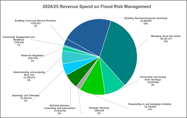 Pie chart showing the breakdown of revenue spend by activity