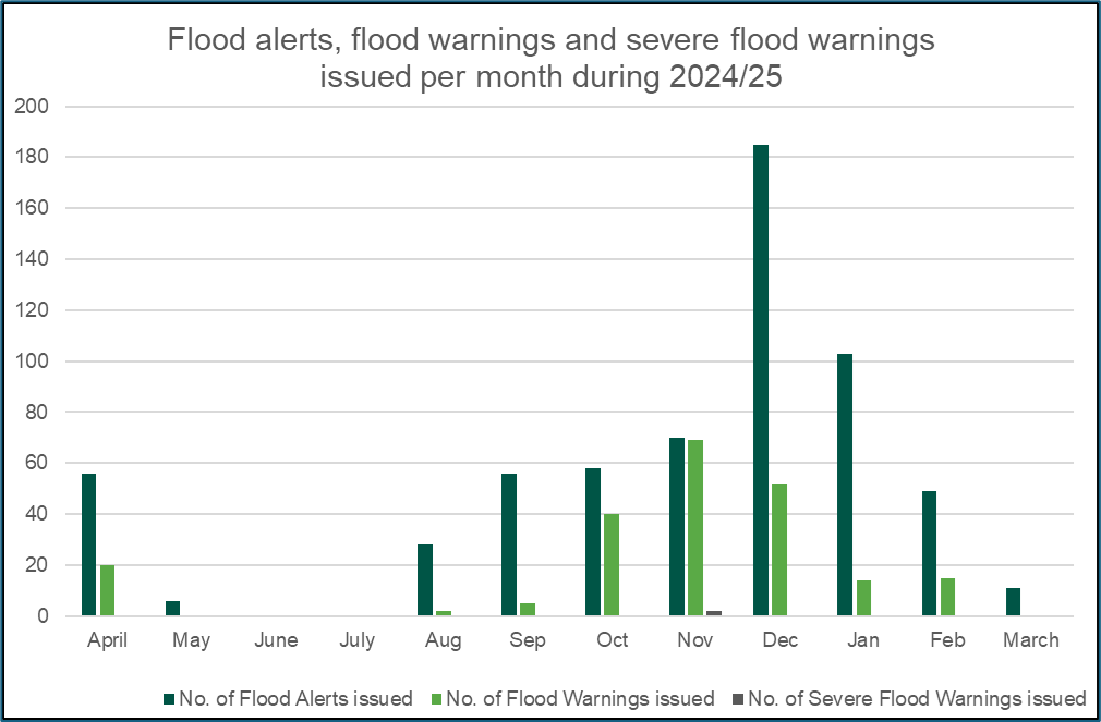 Number of flood warnings and alerts issued during 2024/25. Peak is in December, second highest in January. Lowest in March, May, June and July.