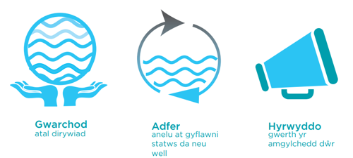 Lluniau yn dangos y pwrpas o Cynlluniau Rheoli Basnau Afonydd, i warchod, adfer a hyrwyddo ein dwr