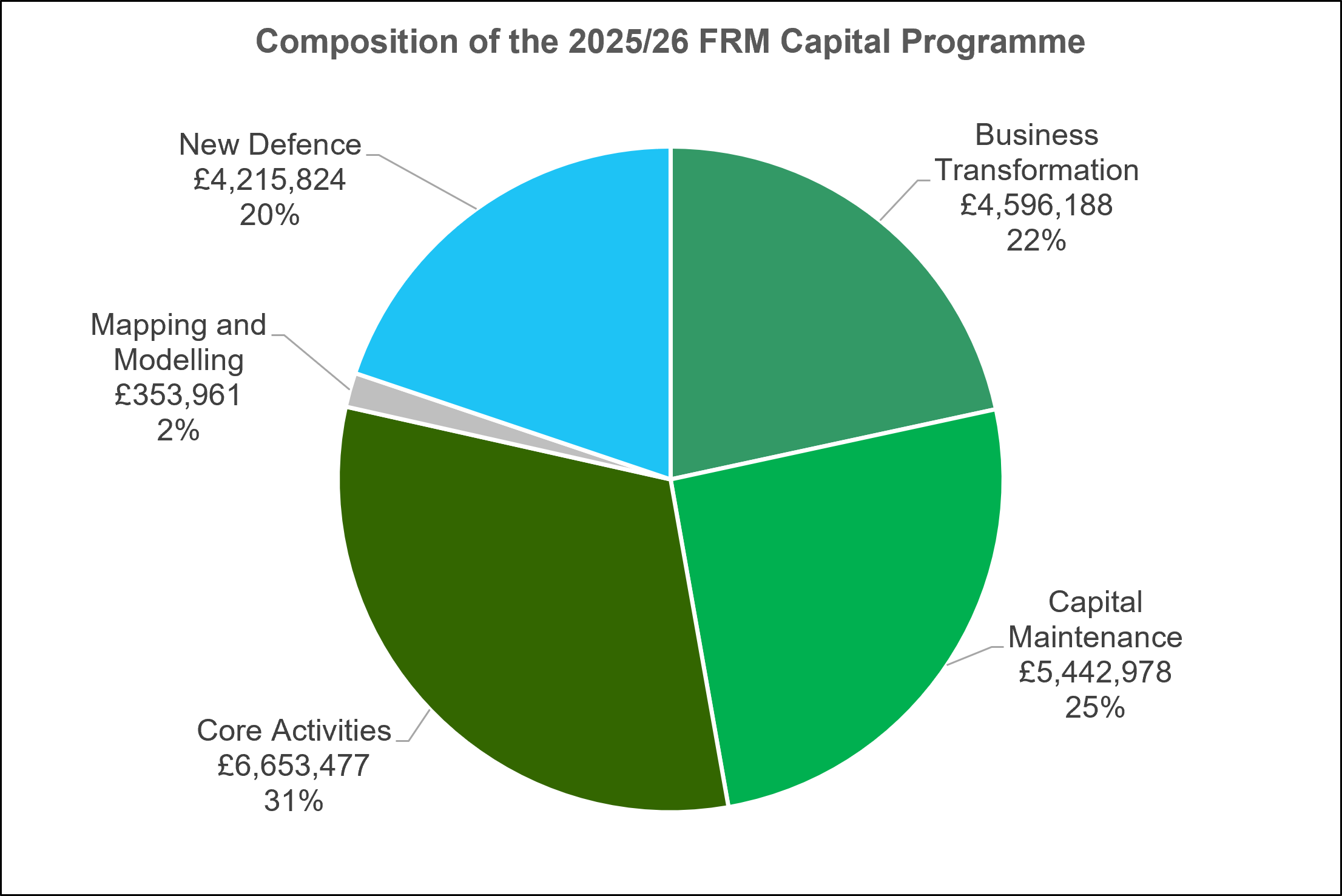 breakdown of Capital spend by project type. Core activities 31%, capital maintenance 25%, business transformation 22%, new defence 20%, mapping and modelling 2%.