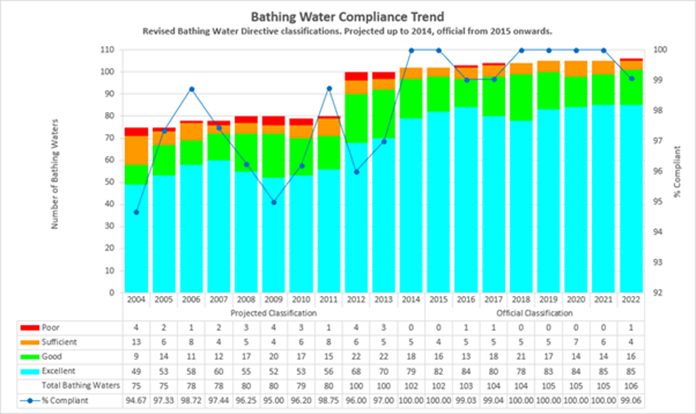 Graph showing bathing water compliance trends 2004-2022