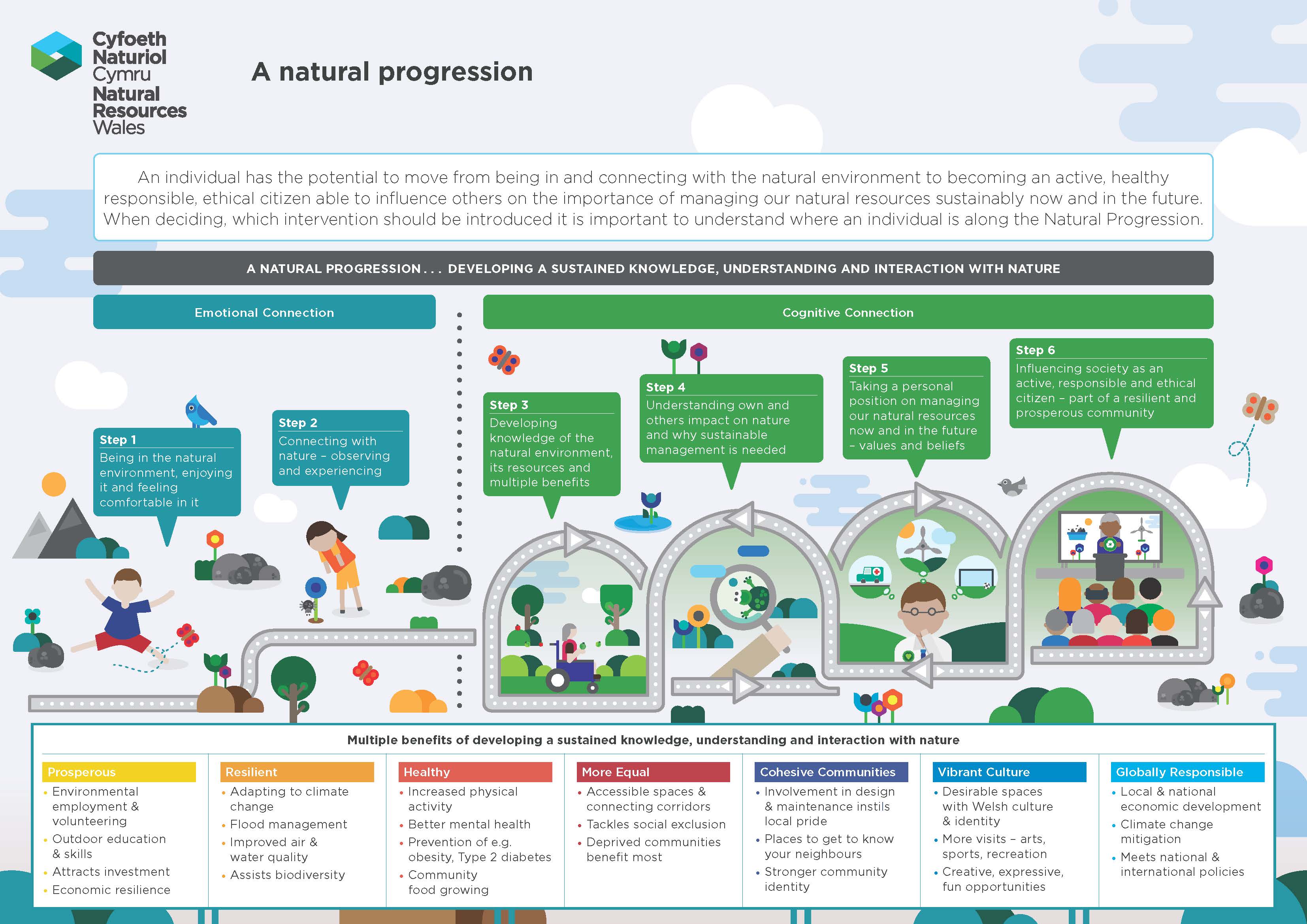 Natural Resources Wales / What's Your Connection With Nature Like?