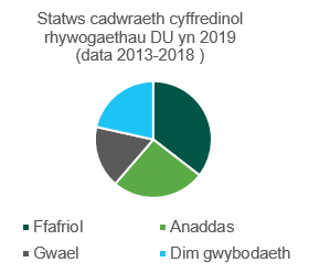 Statws cadwraeth cyffredinol rhywogaethau DU yn 2019 (data 2013-2018)