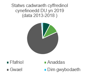 Statws cadwraeth cyffredinol cynefinoedd DU yn 2019 (data 2013-2018)