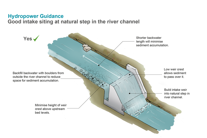 Shorter backwater length will minimise sediment accumulation. Backfill backwater with boulders from outside the river channel. Low weir crest allows sediment to pass over it. Build intake weir into natural step in river channel.