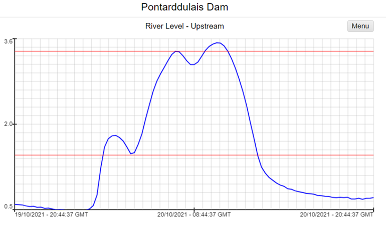 Pontarddulais water level graph