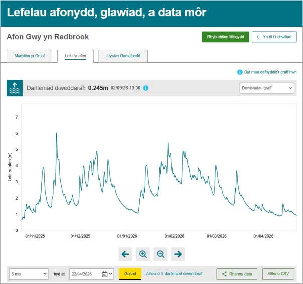 Ciplun o'r gwasanaeth gwe Lefelau Afonydd, Glawiad a Data Môr, yn dangos lefelau dŵr ar Afon Gwy yn Redbrook yn codi ac yn gostwng dros ychydig fisoedd.