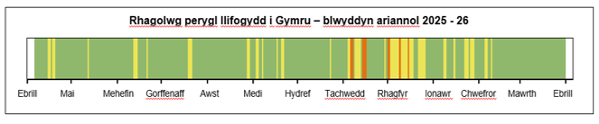 Rhagolwg risg llifogydd: diwrnodau risg isel mynych o fis Tachwedd i fis Chwefror, gan gynnwys sawl diwrnod risg ganolig. Y gwanwyn a'r haf yn bennaf yn risg isel iawn gyda rhai diwrnodau risg isel.