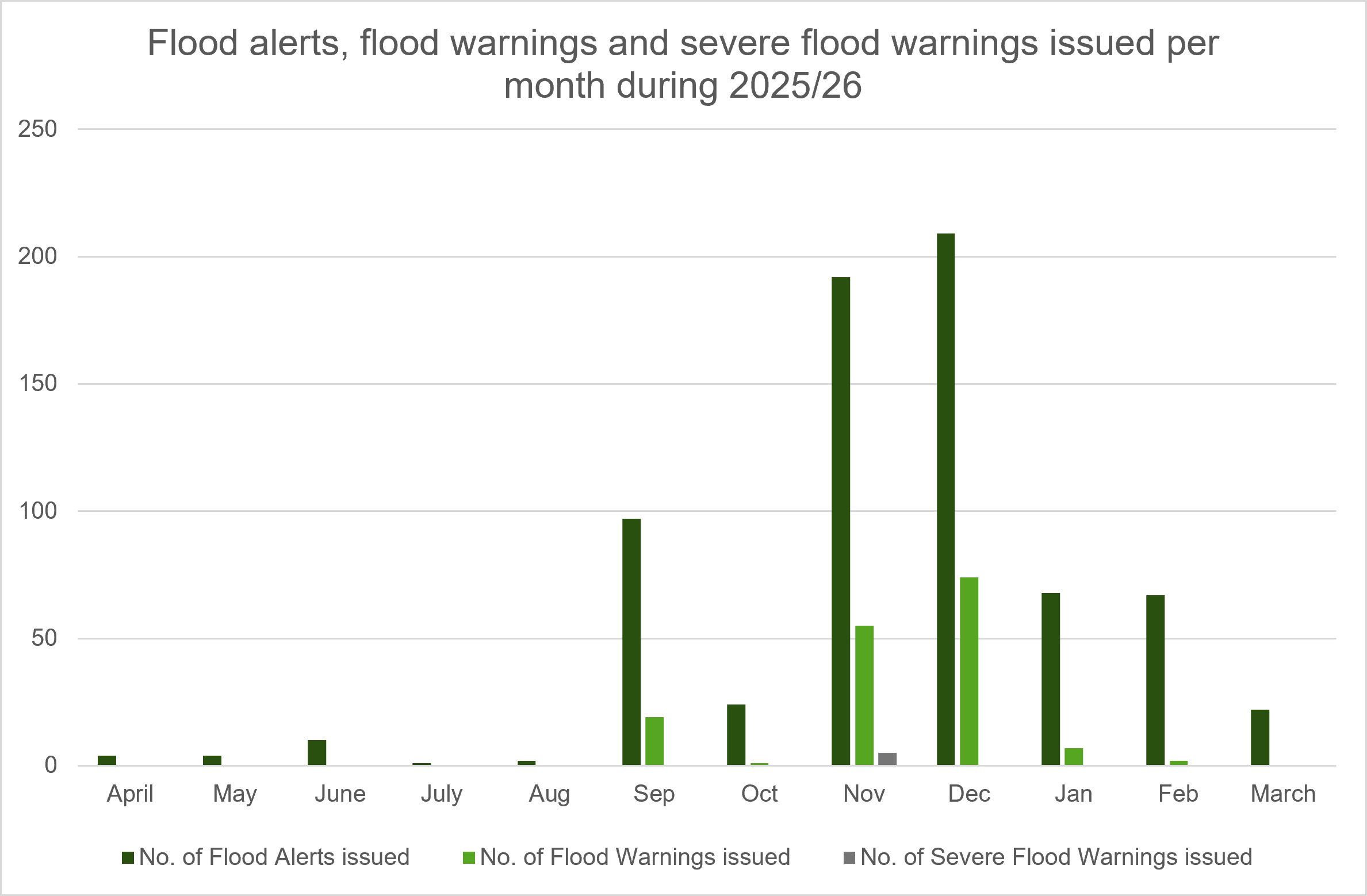 Graph showing number of flood alerts, warnings and severe flood warnings issued per month from April 2025 to March 2026