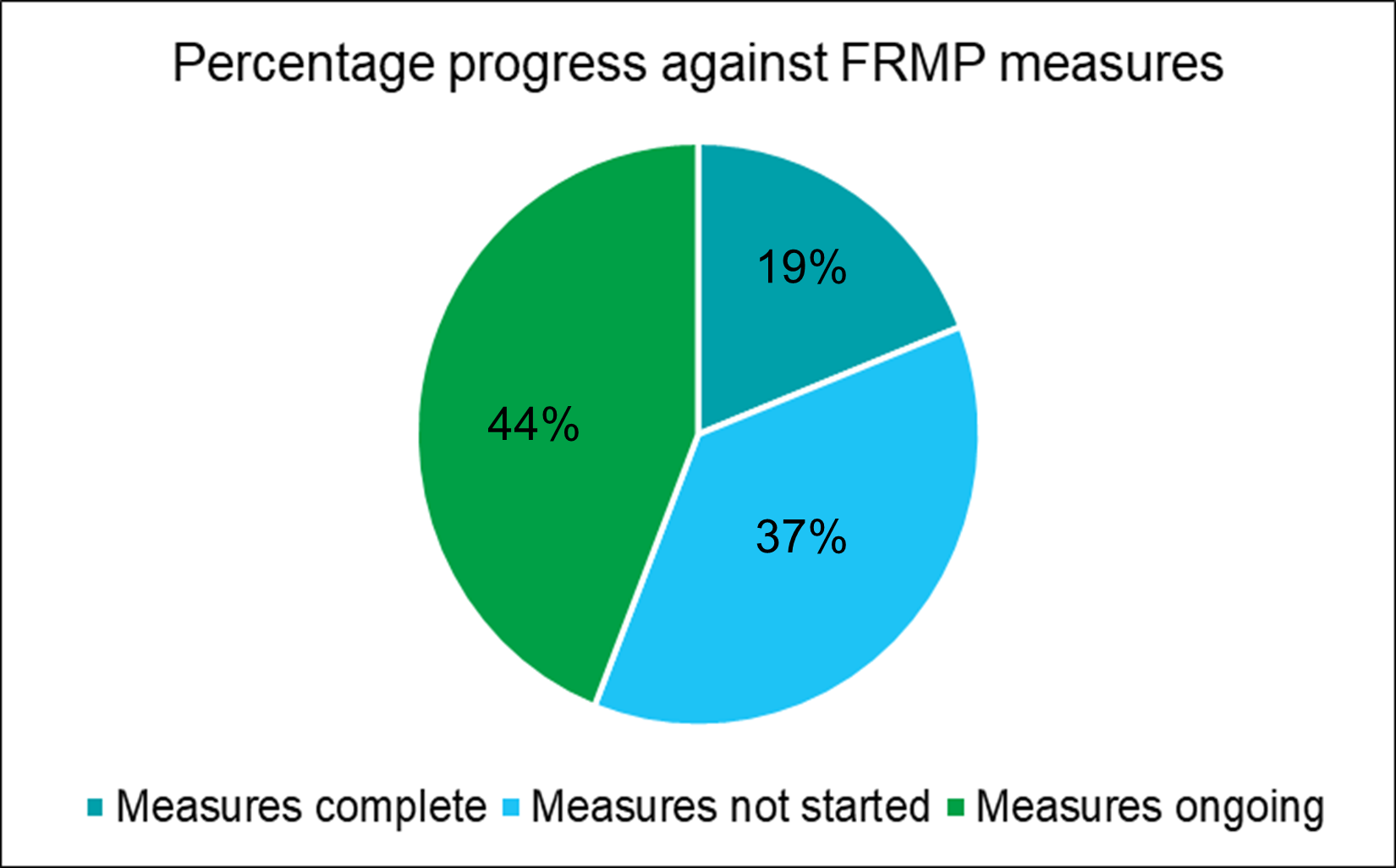 Pie chart showing Flood Risk Management Planning measures progress