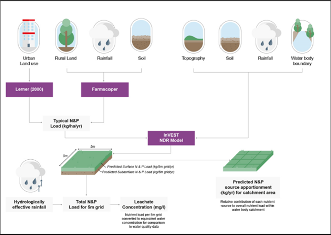 Diagram yn dangos sut asesiad o grynodiadau maethynnau wedi bod yn gwneud