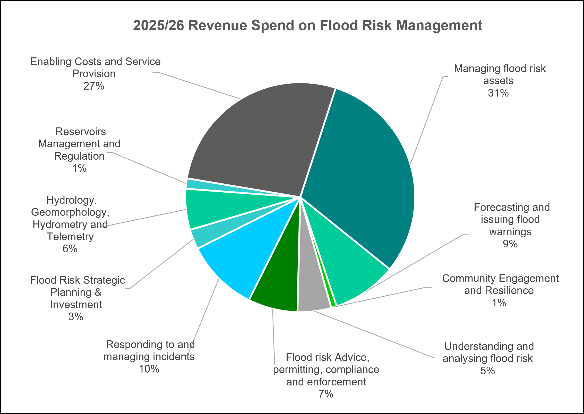 Pie chart showing the breakdown of revenue spend by activity, data below